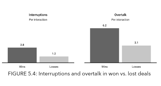 Jolt Effect - Interruptions & Overtalk in Won vs. Lost Deals