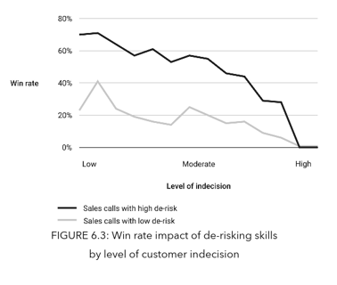Jolt Effect - Win Rate Impact of De-Risking Skills by level of Customer Indecision