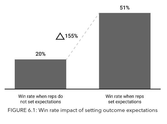 Jolt Effect - Win Rate Impact of Setting Outcome Expectations