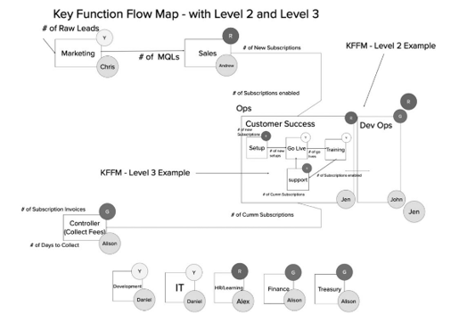 Key Function Flow Map (level 1 &  2) -1