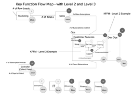 Key Function Flow Map (level 1 &  2) 