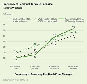 Key to Engaging Remote Workers - Frequency of Feedback-1
