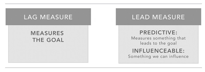 LAG VERSUS LEAD MEASURES - 4 Disciplines of Execution