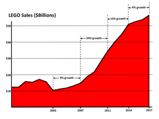 LEGO Sales - USD