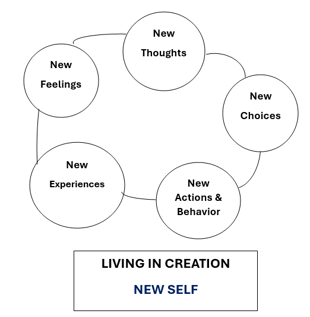 LIVING IN CREATION - NEW SELF