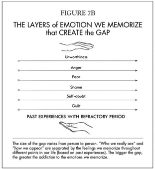 Layers of Emotions We Memorize that Create the Gap - Fig 7B - Breaking the Habit of Being Yourself
