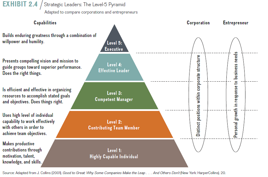 Level 5 Leadership Corp & Entrep