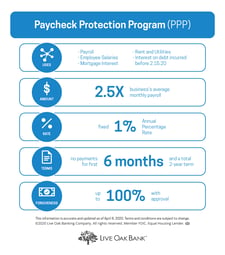 LiveOakBank-PaycheckProtectionProgram-Chart-April-8-2020