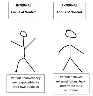 Locus of Control External vs Internal Carol Quinn