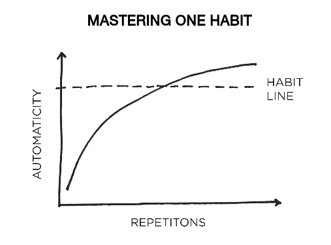Mastering One Habit (Atomic Habits)