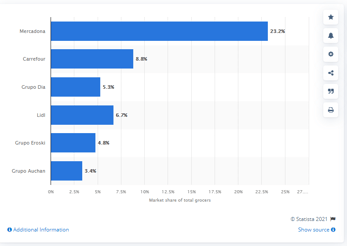 Mercadona Market Share Spain