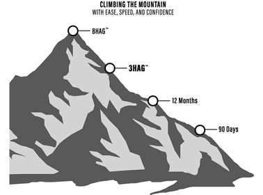 Metronomics - Climb the Mountain, Ease, Speed & Confidence (BHAG, 3HAG, 12 month, 90 Day) 