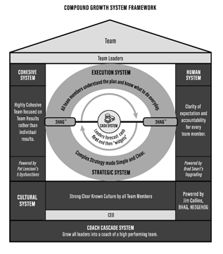 Metronomics Compound Growth System (House)