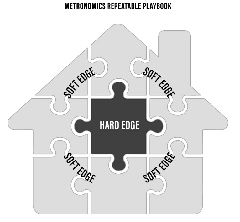 Metronomics Repeatable Playbook - Hard Edge - Soft Edge