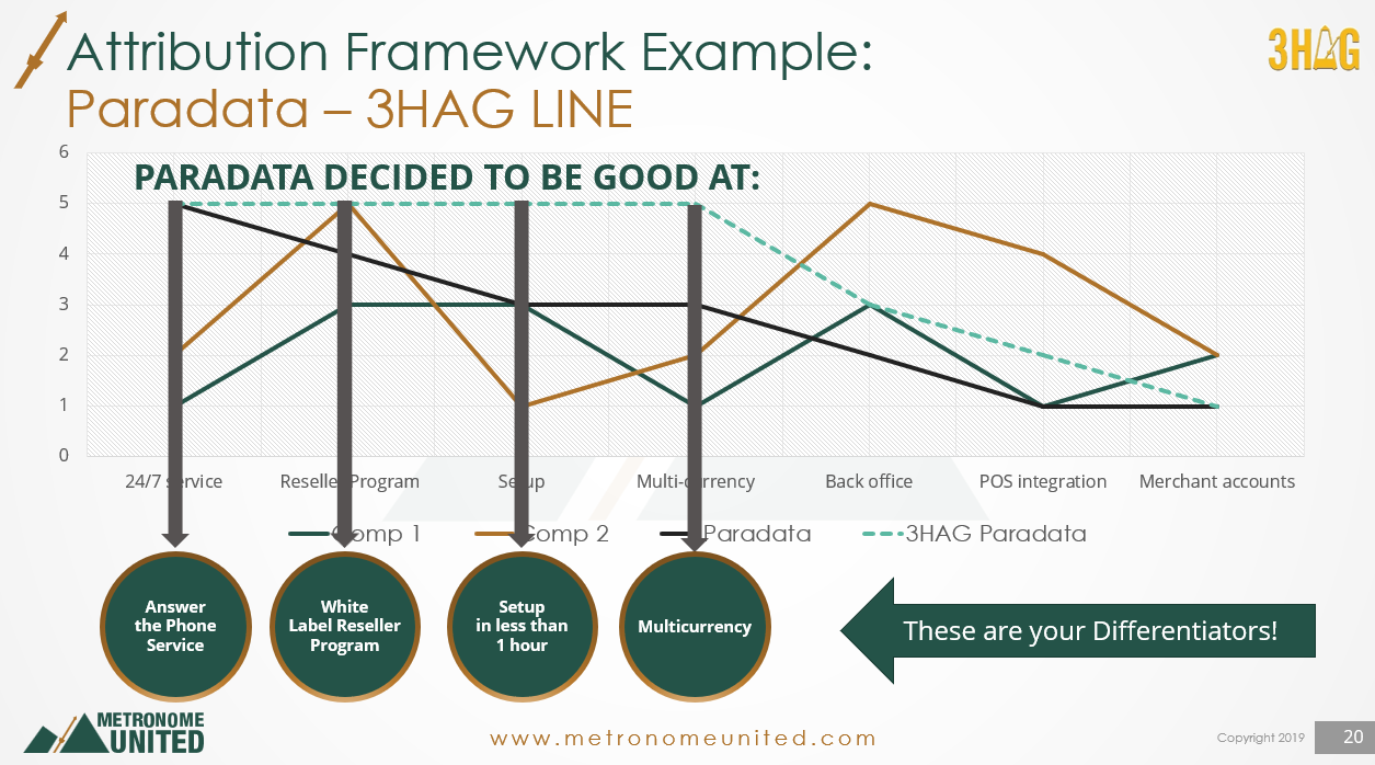 Metronomics Strategy - These are your Differentiators 