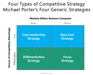 Michael Porters 4-types-of-competitive-strategy