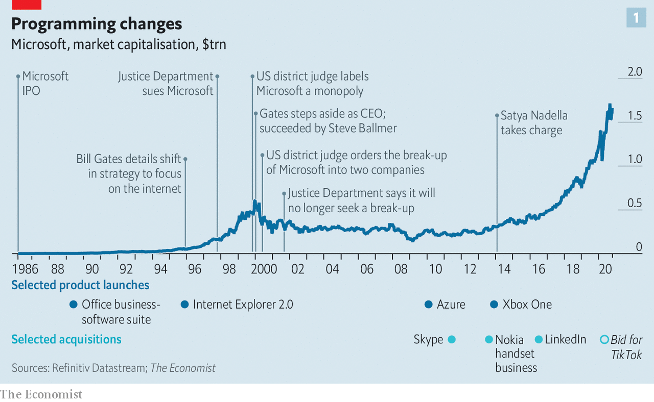 Microsofts capitalization under Nadella