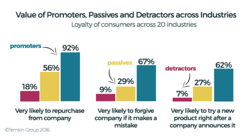 NPS loyalty across Industry