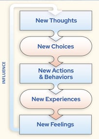 New Thoughts, New Choices, New Actions, New Experiences, New Feelings