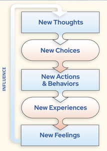 New Thoughts, New Choices, New Actions, New Experiences, New Feelings