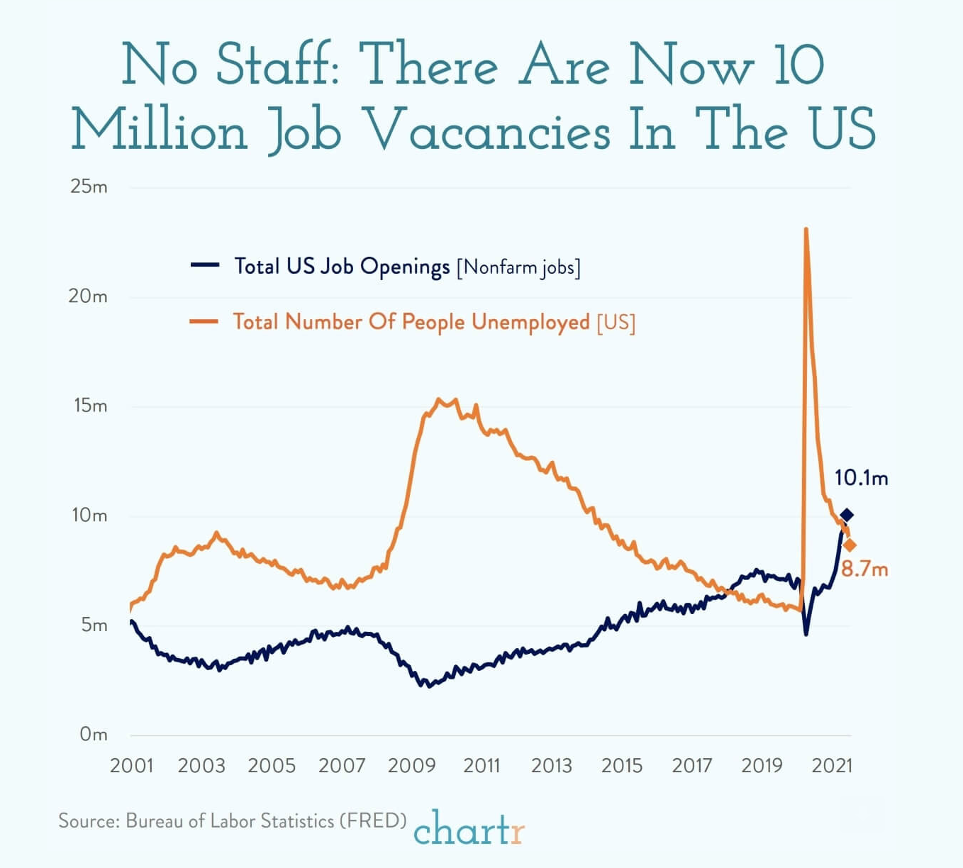 No Staff - 10 M job vacancies in the US