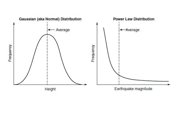 Normal Distribution vs. Power Law