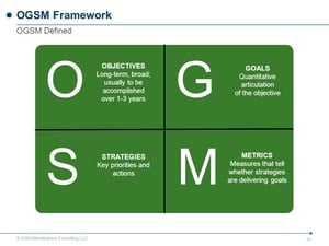 O+G+S+M+OGSM+Framework+OGSM+Defined+OBJECTIVES+GOALS