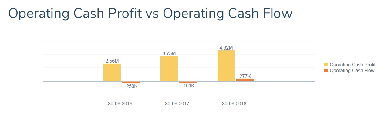 Operating Cash Profit vs Operating Cash flow (Cash Flow Story) Williams plb