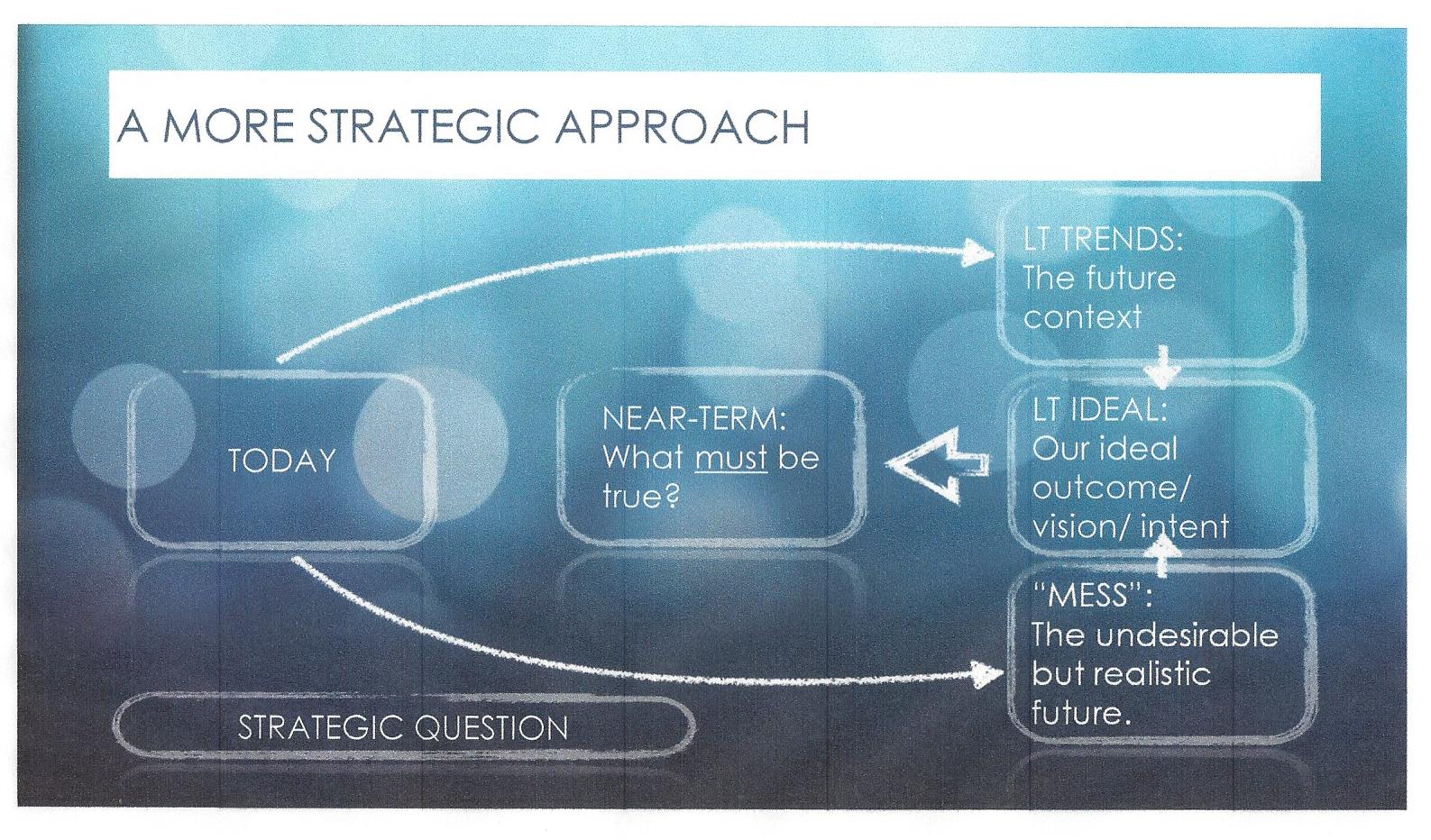 Outthinker Process 3- 5 Yr Plan More Strategic Approach