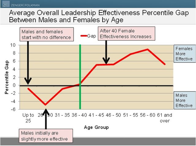 Oveall Leadership Effectiveness Males & Females Age