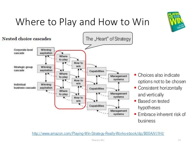 Playing to Win - Nested choice cascades