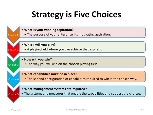 PLAYING TO WIN – YOUR STRATEGY 5 CHOICES
