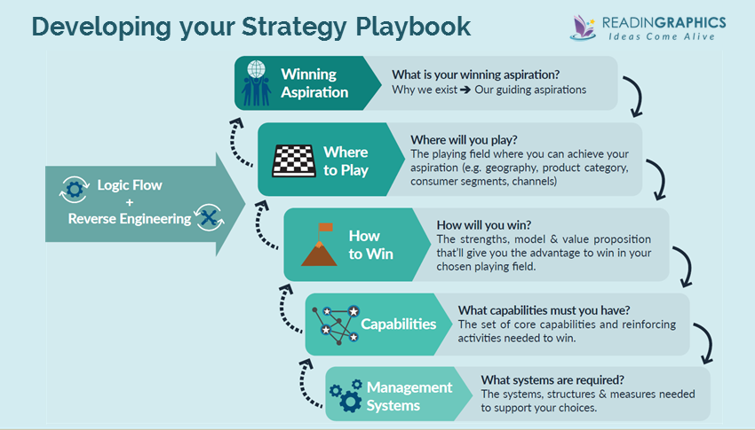 Playing to win - how Strategy really works. Стратегия win-win примеры. Where to Play how to win. Win win стратегия переговоров.