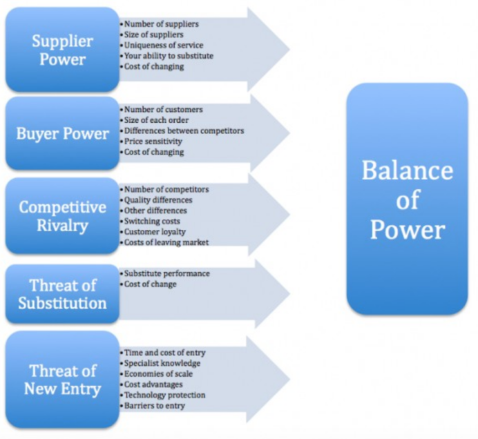 Porters Five Forces balance-of-power-1