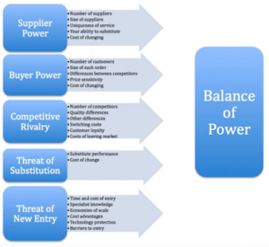 Porters Five Forces balance-of-power