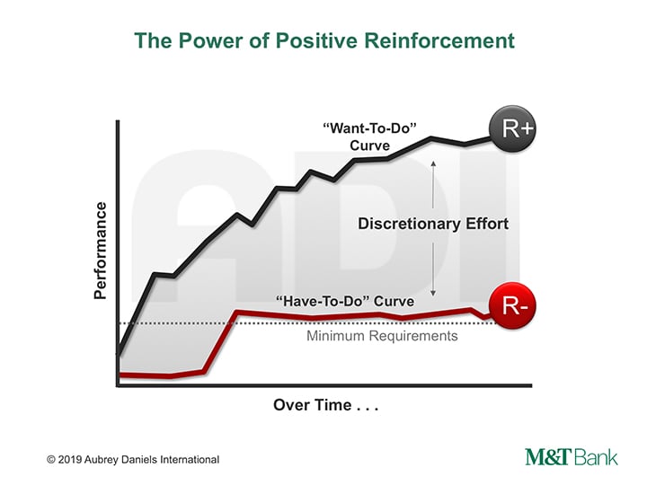 Power of Positive Reinforcement (Aubrey Daniels)-1