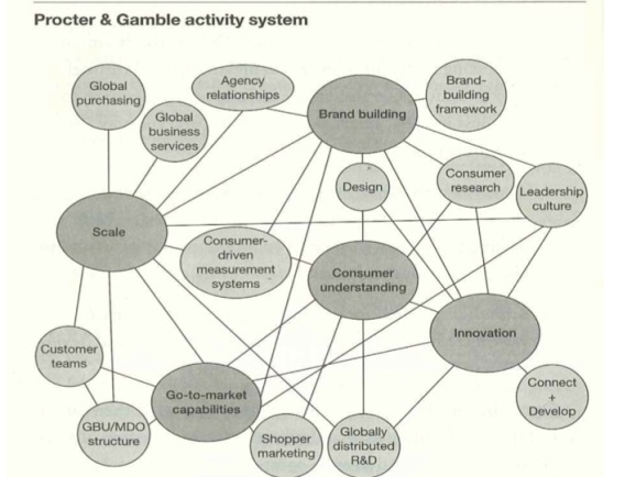 Procter & Gamble activity system Playing to Win