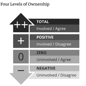 Propeller - Four Levels of Ownership