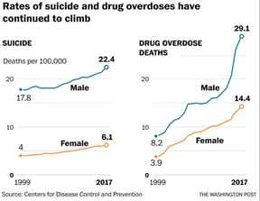 Rates of suicide & drug overdose continue to climb