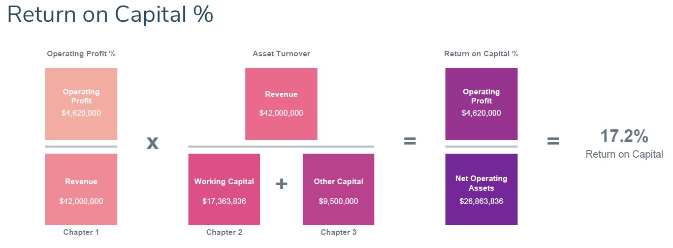 Return on Capital % (Cash Flow Story) Williams plb