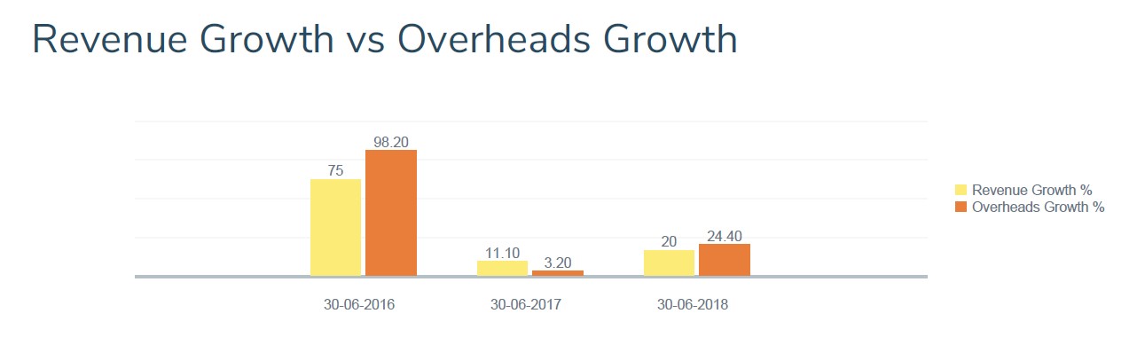 Revenu Growth vs Overheads Growth (Cash flow story) Williams plb