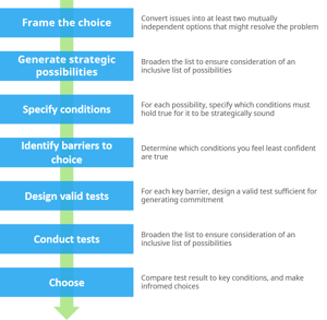 Reverse Engineering Strategic Choice process - Playing to Win