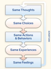 Same Thoughts, Same Choices, Same Actions, Same Experiences, Same Emotions