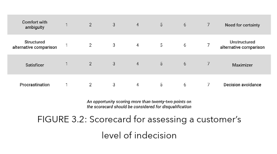 Scorecard for Assessing Customers Indecision Level