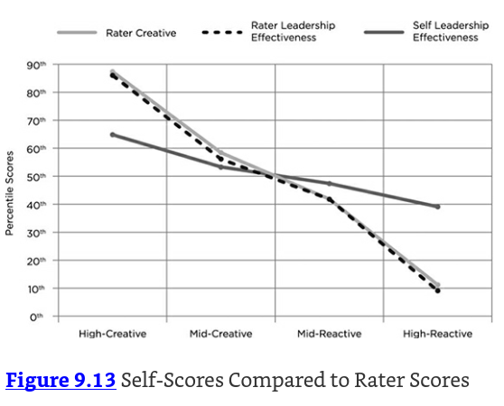 Self-Scores Compared to Rater Scores