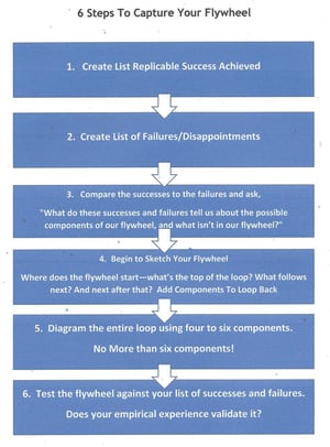 Six Steps to Create Your Flywheel