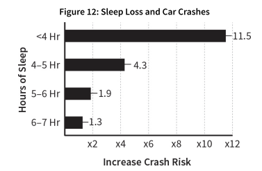 Sleep Loss & Car Crashes