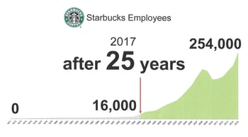 Starbucks Growth after 25 years