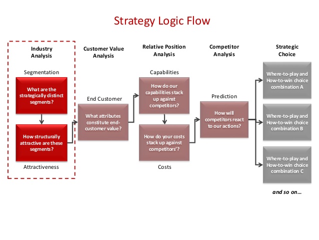 Strategic Logic Flow playing-to-win-15-638