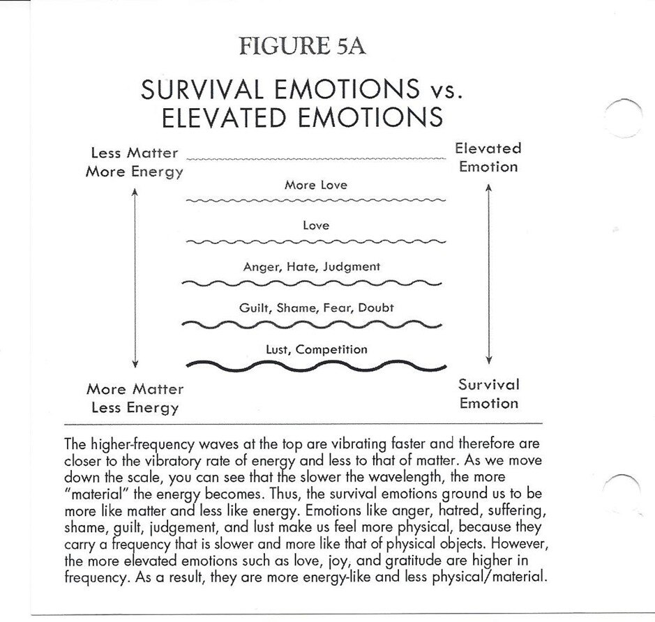 Survival Emotions vs Elevated Emotions Fig 5A - Breaking the Habit of Being Yourself